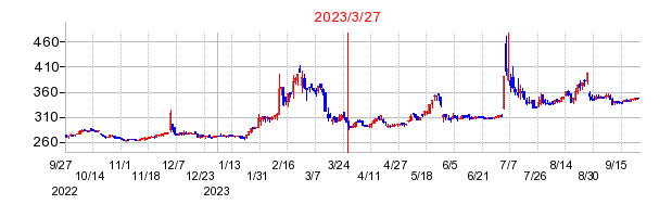 2023年3月27日 15:00前後のの株価チャート